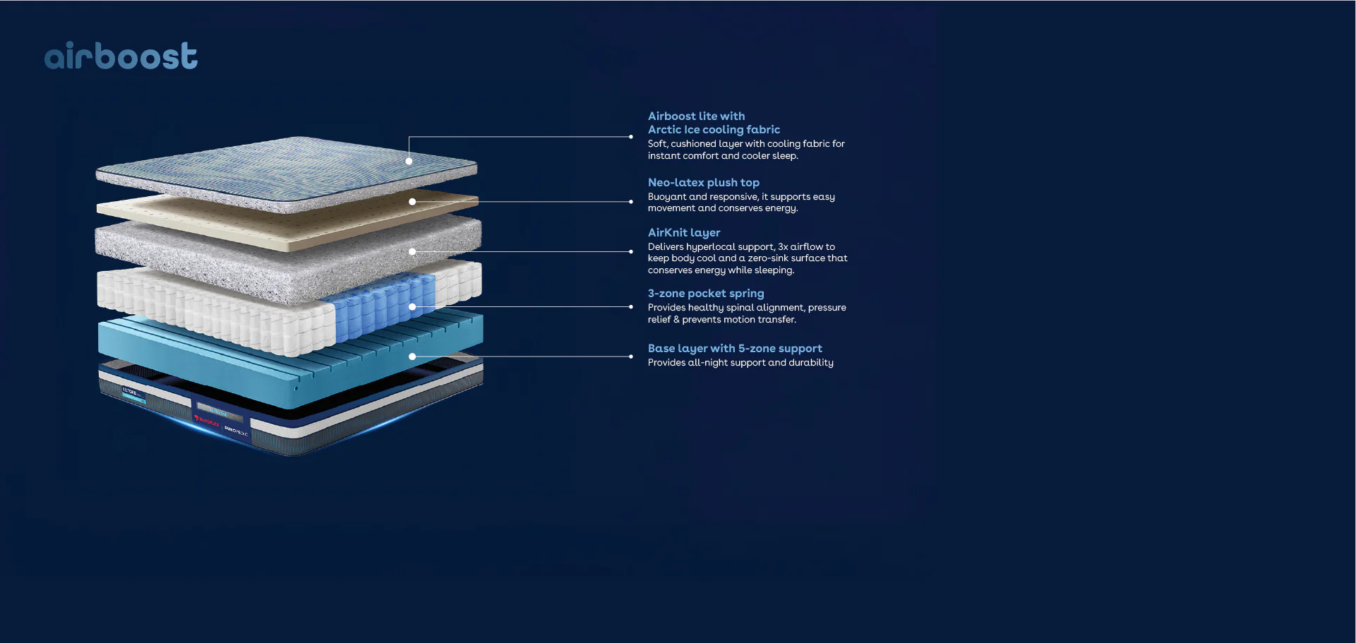 Duropedic Airboost 3.8 Bionix Ice Pro Mattress | 1 lakh+ Airknit fibres and ortho support - Image 6
