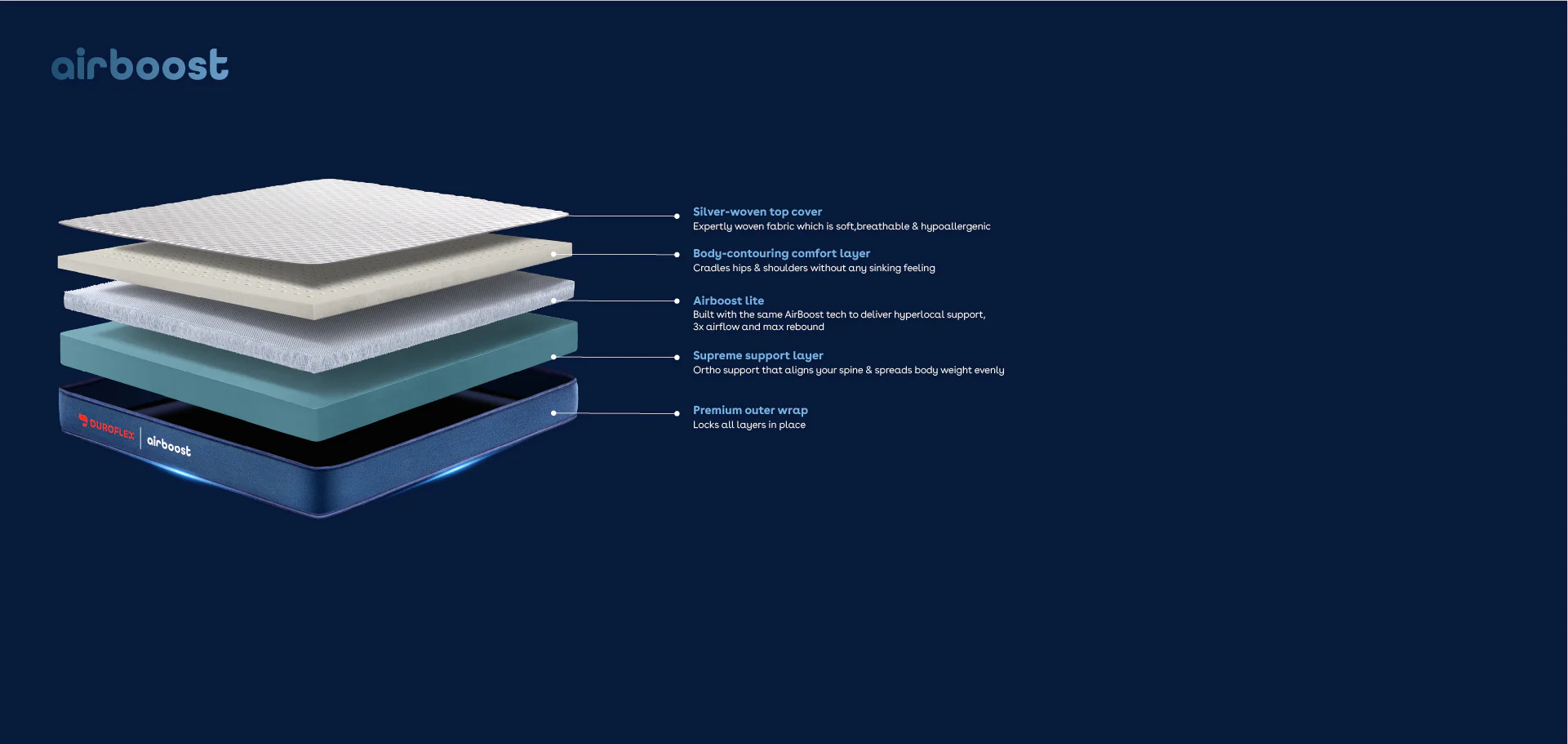 Duropedic Airboost Livein Mattress | 1 lakh+ Adaptive Nano fibres | Medium Firm | 10 yr warranty | 100 nights trial - Image 6
